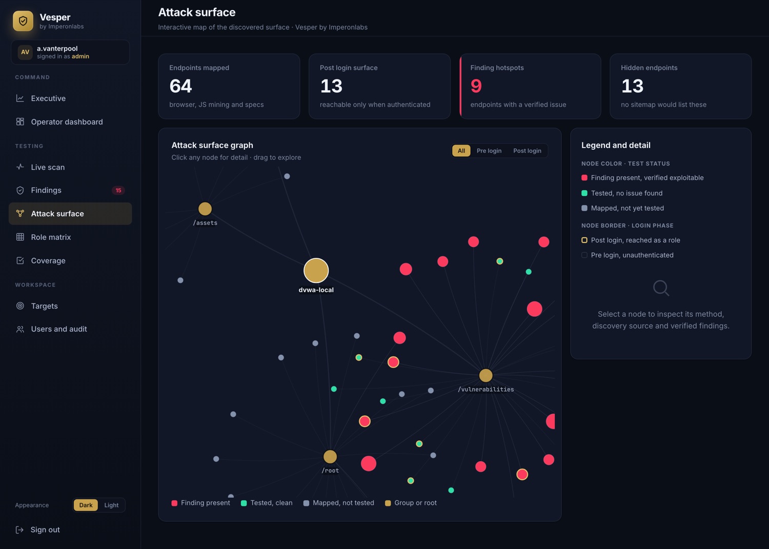 Vesper attack-surface graph: 64 endpoints mapped, 13 reachable only after login, 9 verified hotspots and 13 hidden endpoints no sitemap would list.