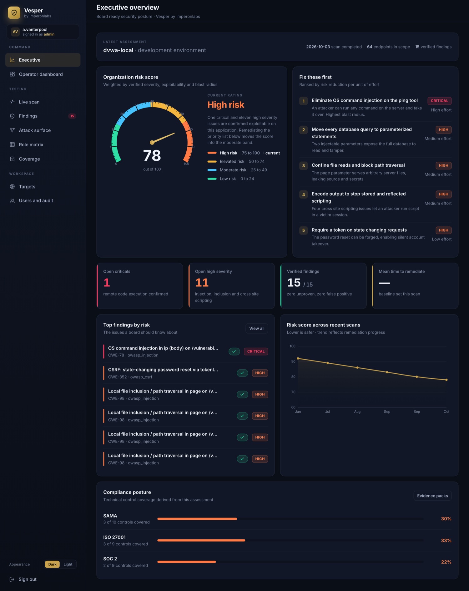 Vesper executive overview dashboard: organization risk score, prioritized fixes and SAMA, ISO 27001 and SOC 2 compliance posture.
